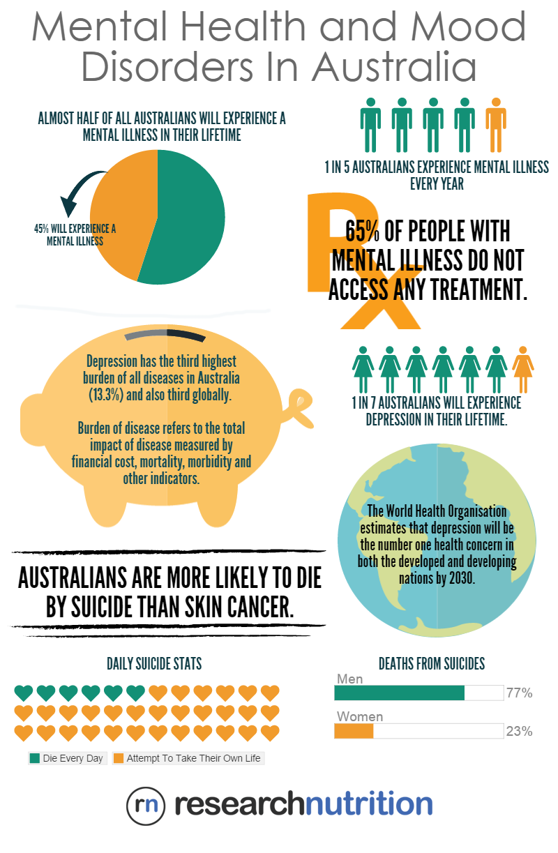 Mental Health And Mood Disorders In Australia Know The Stats Thera 